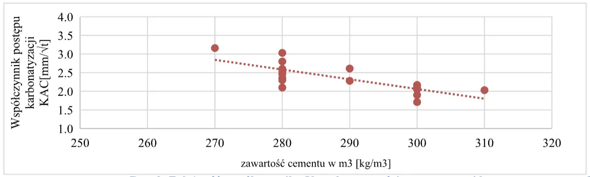 Rys. 2. Zależność współczynnika K AC od zawartości cementu w m 3 betonu z cementem CEM V (ECOPlanet 5A CEM V/A (S-V) 42,5 N- LH/HSR/NA).