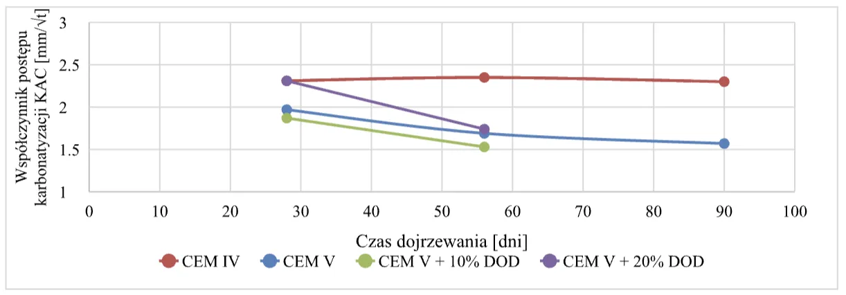 Rys. 7. Zależność współczynnika K AC od czasu dojrzewania betonu.