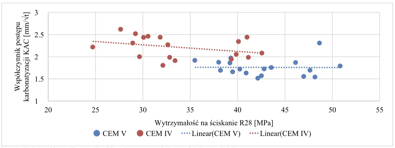 Rys. 8. Zależność współczynnika K AC od wytrzymałości na ściskanie (R28)